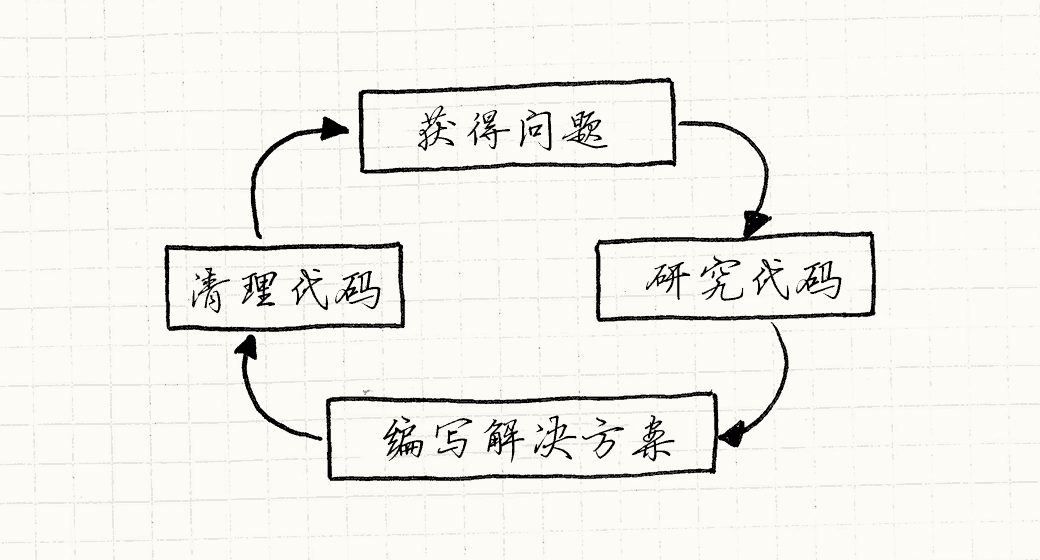 获得问题 → 研究代码 → 编写解决方案 → 清理代码 → 回到开始。