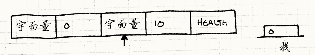 下一步。字面量0倍压入到了栈中，执行指针指向了下一个字面量。