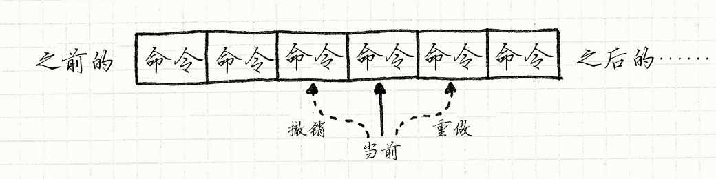 从旧到新排列的命令栈。
一个当前箭头指向一条命令，一个“撤销”箭头指向之前的命令，一个“重做”指向之后的命令