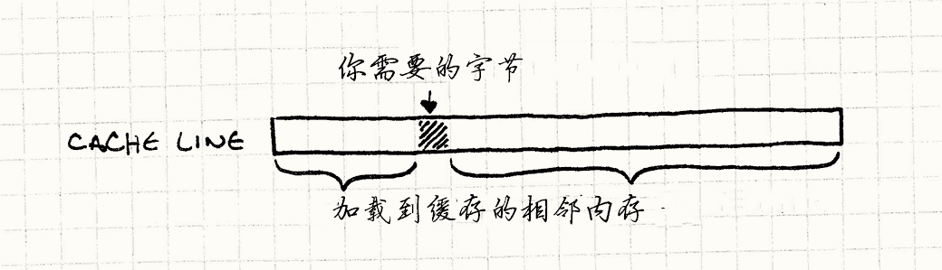 一个cache line，被请求的一字节数据，以及临近的其他字节被一起加载到缓存