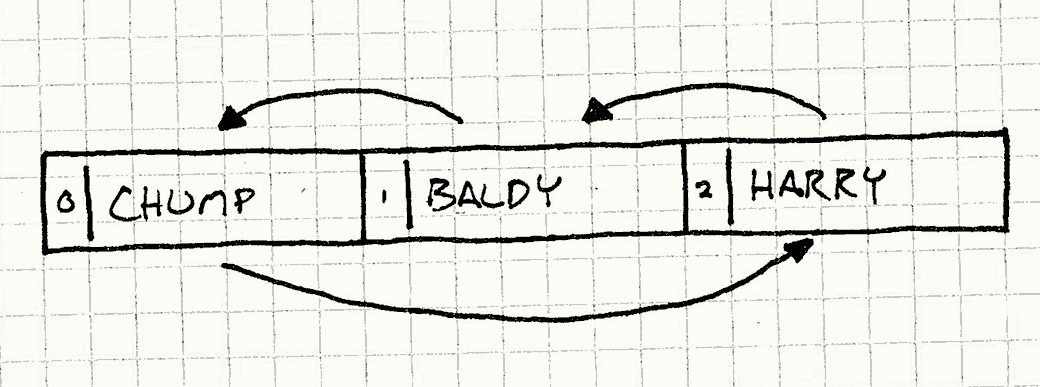 还是相同的盒子和箭头，只是顺序变成了Chump, Baldy, Harry.