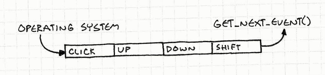 一个事件队列。操作系统入队Shift键，下方向键，上方向键，以及点击事件，getNextEvent()函数可以让它们出队。