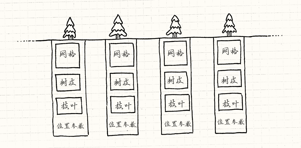 一行树，每棵都有自己的网格、纹理、树叶，调节参数和位置朝向。