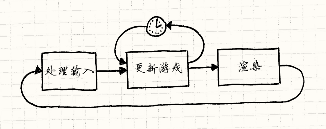 修改后的流程图。处理输入 → 更新游戏 → 等待，然重回更新这步 → 渲染 → 回到开始。