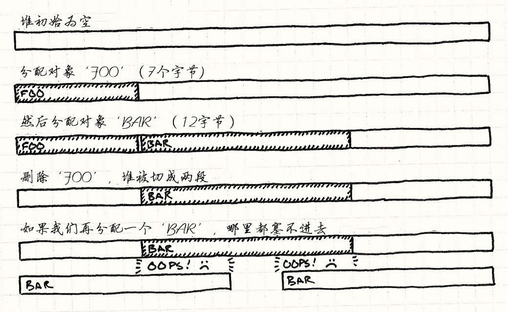 一系列导致碎片化的内存操作。