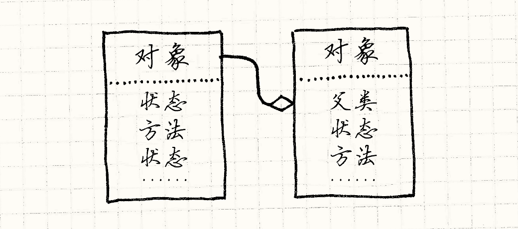 一个对象包含了字段和方法，以及一个指向委托对象的指针。