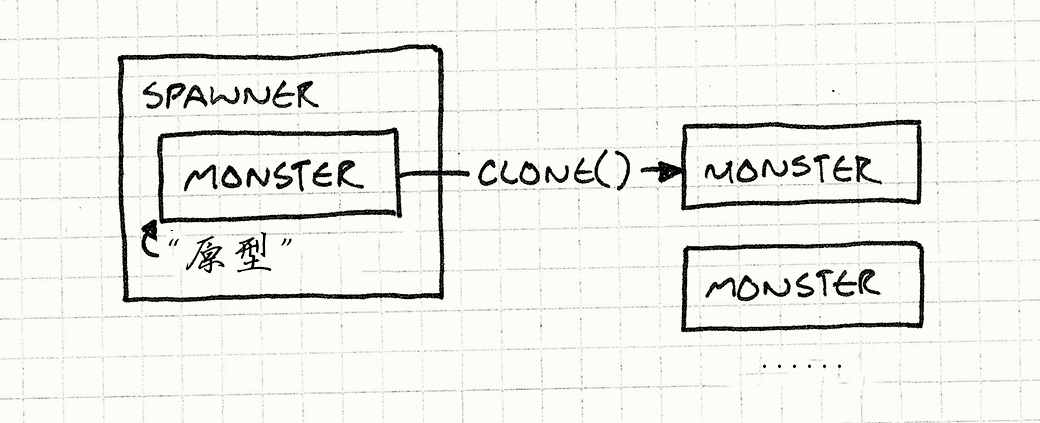 一个生产者包含一个对怪物应用的原型字段。
他调用原型的clone()方法来产生新的怪物。