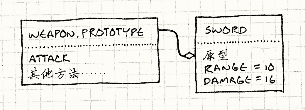 一个武器原型包含一个 attack() 方法和其他方法。一个宝剑对象包含一个指向武器的委托和其他字段。