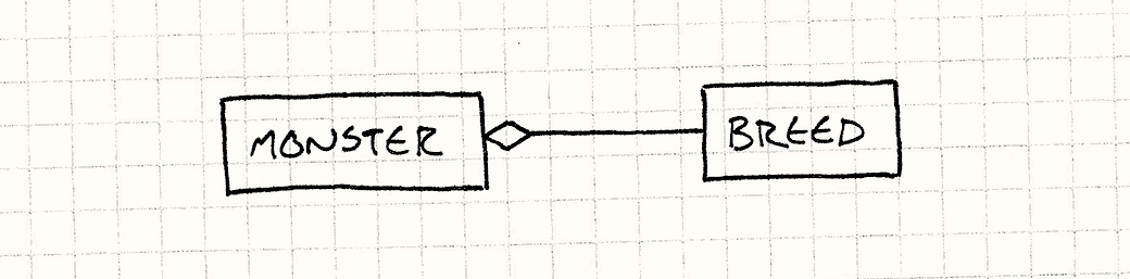 一个怪物类，有一个指向Breed类的引用。