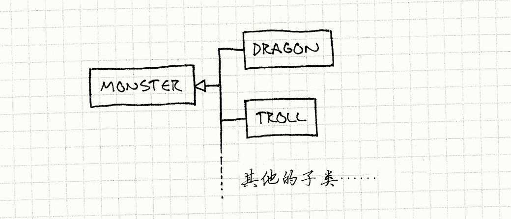 一个怪物类，派生出龙、巨魔这样的子类。