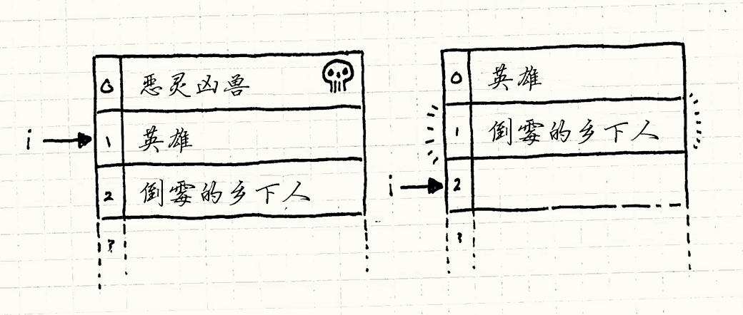 在一次移除中的对象实体列表。一个指针指向第二个实体，英雄。排在第一个的怪兽被移除后，英雄向上移动一格，与此同时，指针向下移动一格。